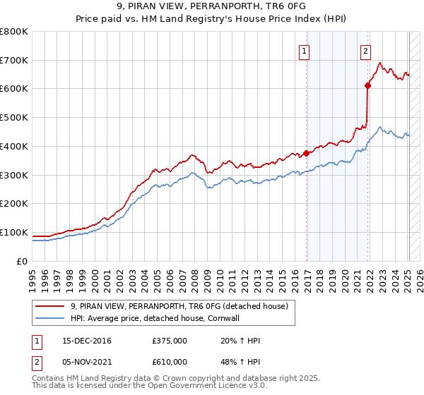 9, PIRAN VIEW, PERRANPORTH, TR6 0FG: Price paid vs HM Land Registry's House Price Index