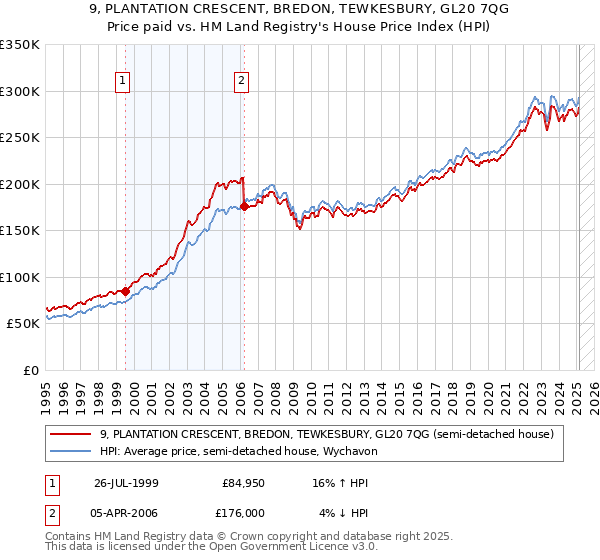 9, PLANTATION CRESCENT, BREDON, TEWKESBURY, GL20 7QG: Price paid vs HM Land Registry's House Price Index