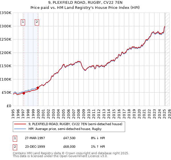 9, PLEXFIELD ROAD, RUGBY, CV22 7EN: Price paid vs HM Land Registry's House Price Index