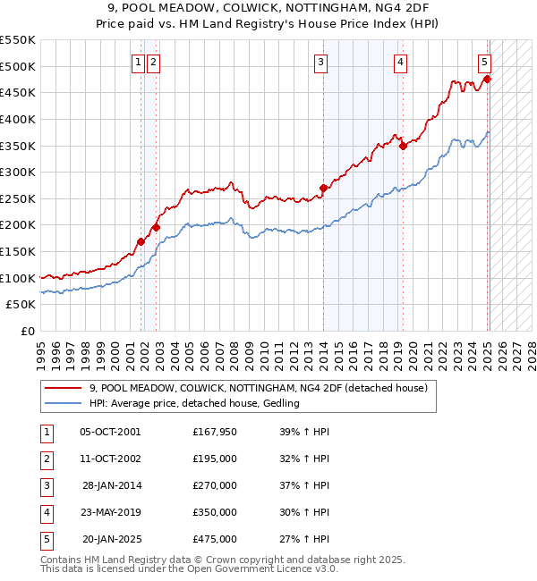 9, POOL MEADOW, COLWICK, NOTTINGHAM, NG4 2DF: Price paid vs HM Land Registry's House Price Index
