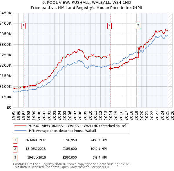 9, POOL VIEW, RUSHALL, WALSALL, WS4 1HD: Price paid vs HM Land Registry's House Price Index