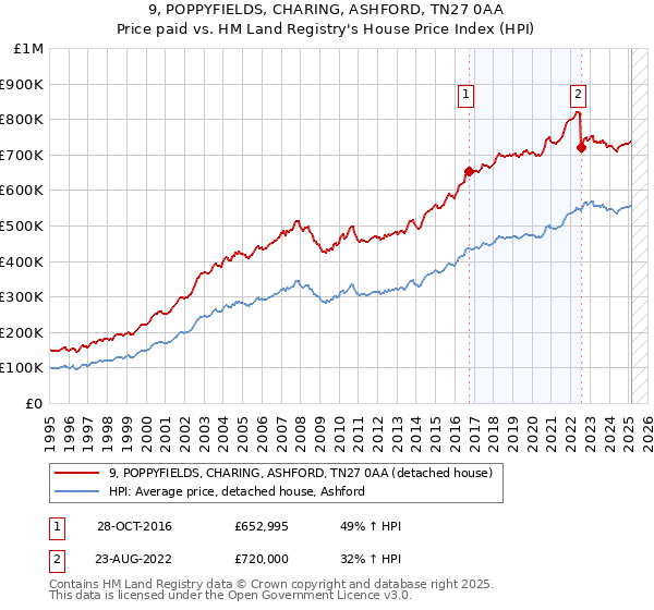 9, POPPYFIELDS, CHARING, ASHFORD, TN27 0AA: Price paid vs HM Land Registry's House Price Index