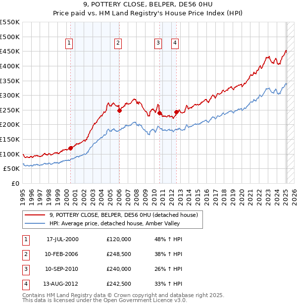9, POTTERY CLOSE, BELPER, DE56 0HU: Price paid vs HM Land Registry's House Price Index