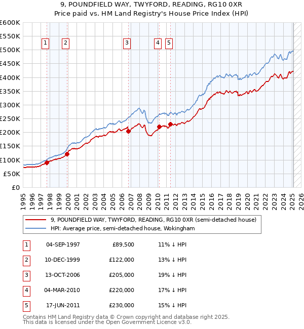 9, POUNDFIELD WAY, TWYFORD, READING, RG10 0XR: Price paid vs HM Land Registry's House Price Index