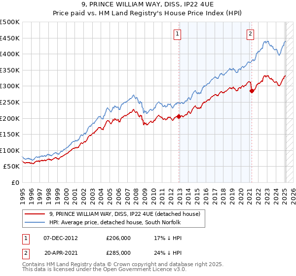 9, PRINCE WILLIAM WAY, DISS, IP22 4UE: Price paid vs HM Land Registry's House Price Index