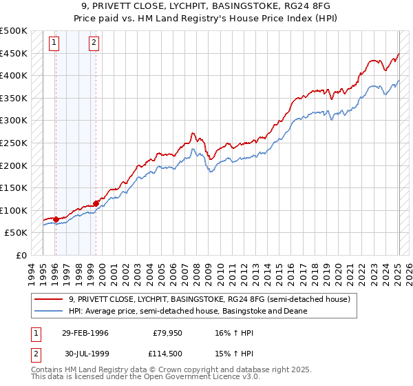 9, PRIVETT CLOSE, LYCHPIT, BASINGSTOKE, RG24 8FG: Price paid vs HM Land Registry's House Price Index