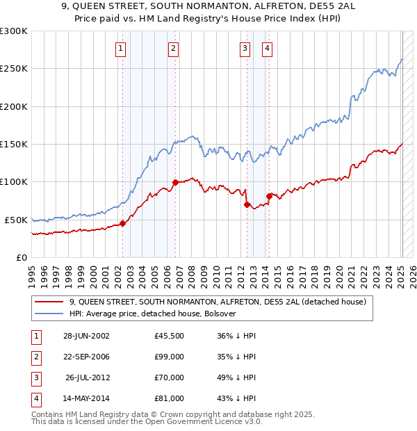 9, QUEEN STREET, SOUTH NORMANTON, ALFRETON, DE55 2AL: Price paid vs HM Land Registry's House Price Index