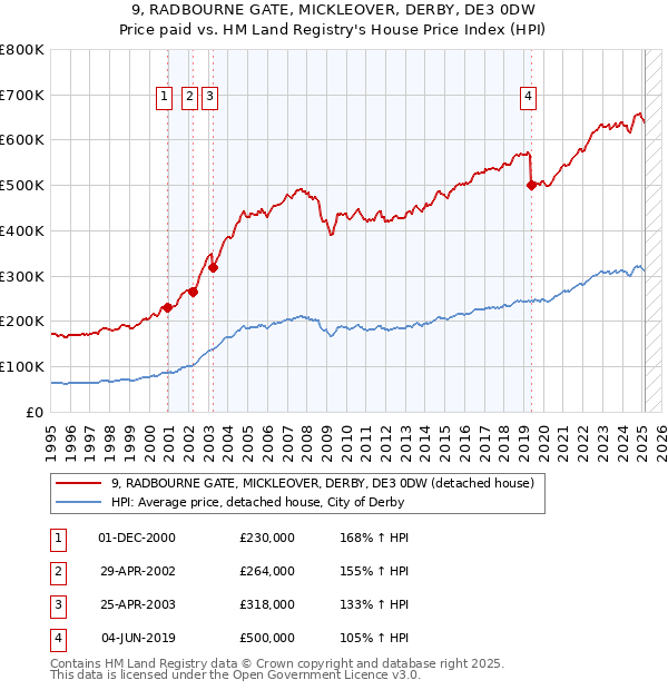 9, RADBOURNE GATE, MICKLEOVER, DERBY, DE3 0DW: Price paid vs HM Land Registry's House Price Index