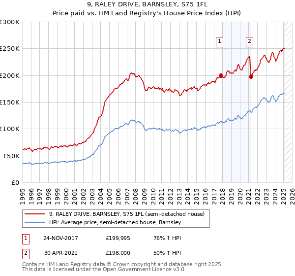 9, RALEY DRIVE, BARNSLEY, S75 1FL: Price paid vs HM Land Registry's House Price Index