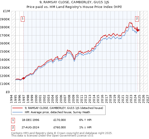 9, RAMSAY CLOSE, CAMBERLEY, GU15 1JS: Price paid vs HM Land Registry's House Price Index