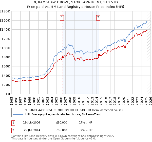 9, RAMSHAW GROVE, STOKE-ON-TRENT, ST3 5TD: Price paid vs HM Land Registry's House Price Index