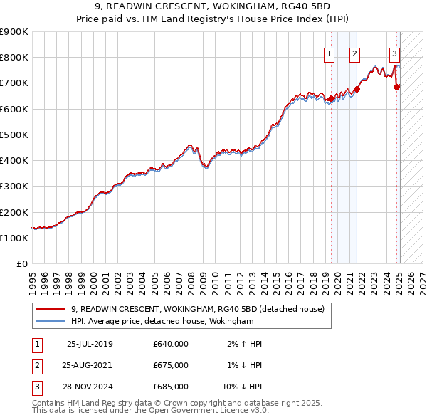 9, READWIN CRESCENT, WOKINGHAM, RG40 5BD: Price paid vs HM Land Registry's House Price Index