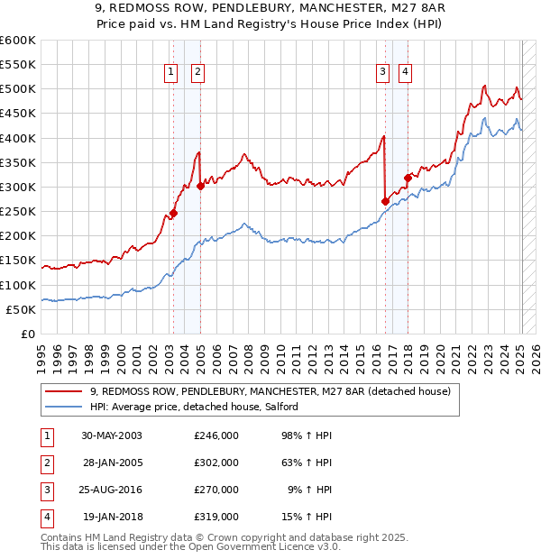 9, REDMOSS ROW, PENDLEBURY, MANCHESTER, M27 8AR: Price paid vs HM Land Registry's House Price Index
