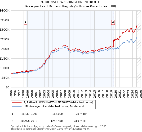 9, RIGNALL, WASHINGTON, NE38 8TG: Price paid vs HM Land Registry's House Price Index