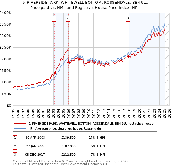 9, RIVERSIDE PARK, WHITEWELL BOTTOM, ROSSENDALE, BB4 9LU: Price paid vs HM Land Registry's House Price Index