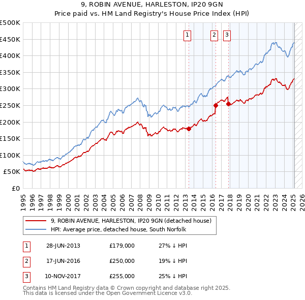 9, ROBIN AVENUE, HARLESTON, IP20 9GN: Price paid vs HM Land Registry's House Price Index