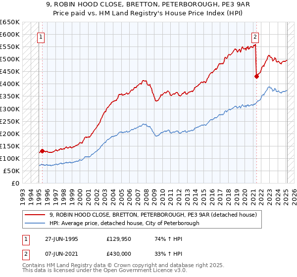 9, ROBIN HOOD CLOSE, BRETTON, PETERBOROUGH, PE3 9AR: Price paid vs HM Land Registry's House Price Index