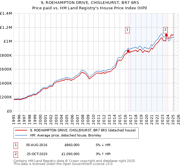 9, ROEHAMPTON DRIVE, CHISLEHURST, BR7 6RS: Price paid vs HM Land Registry's House Price Index