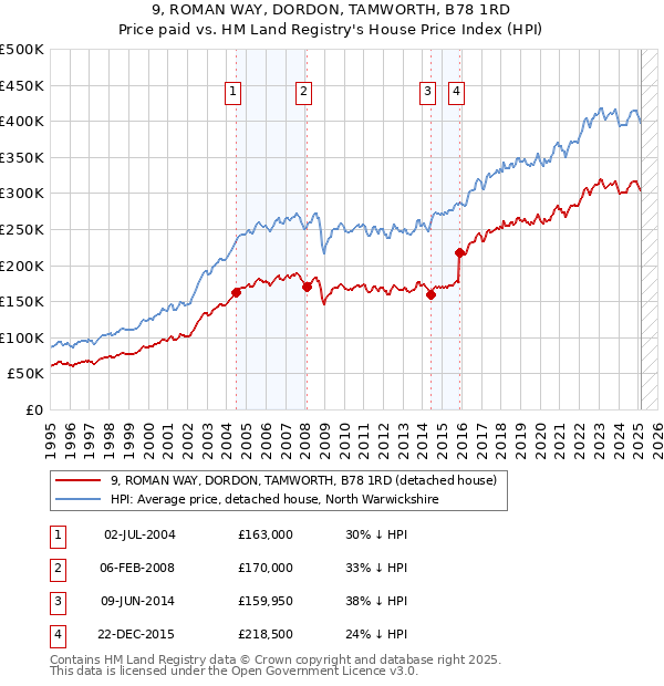 9, ROMAN WAY, DORDON, TAMWORTH, B78 1RD: Price paid vs HM Land Registry's House Price Index