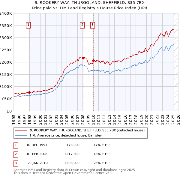 9, ROOKERY WAY, THURGOLAND, SHEFFIELD, S35 7BX: Price paid vs HM Land Registry's House Price Index