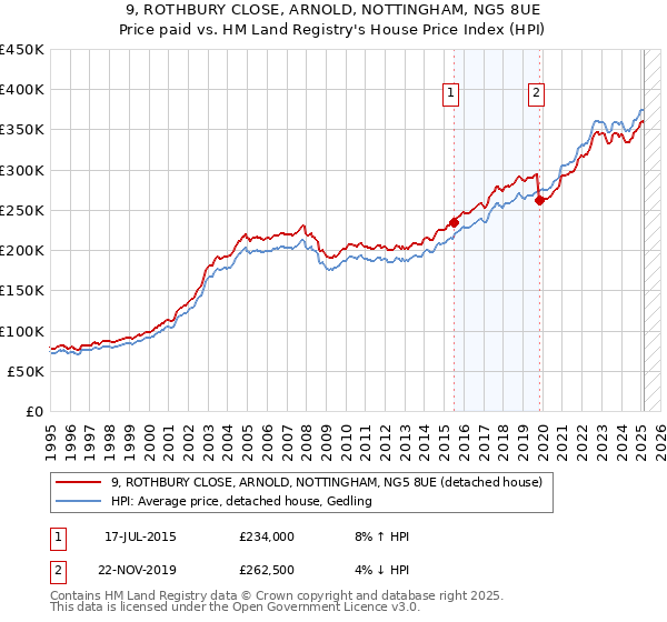 9, ROTHBURY CLOSE, ARNOLD, NOTTINGHAM, NG5 8UE: Price paid vs HM Land Registry's House Price Index