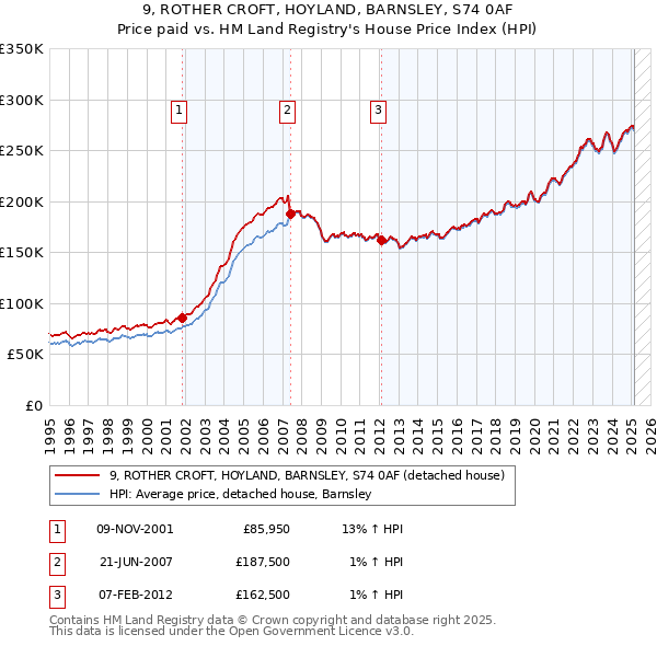 9, ROTHER CROFT, HOYLAND, BARNSLEY, S74 0AF: Price paid vs HM Land Registry's House Price Index