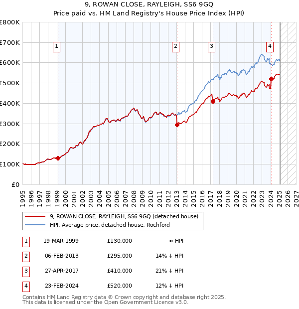 9, ROWAN CLOSE, RAYLEIGH, SS6 9GQ: Price paid vs HM Land Registry's House Price Index