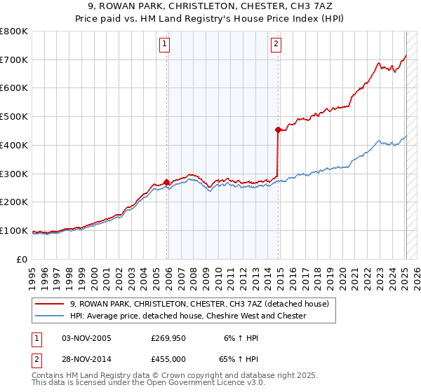 9, ROWAN PARK, CHRISTLETON, CHESTER, CH3 7AZ: Price paid vs HM Land Registry's House Price Index
