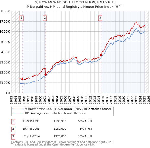 9, ROWAN WAY, SOUTH OCKENDON, RM15 6TB: Price paid vs HM Land Registry's House Price Index