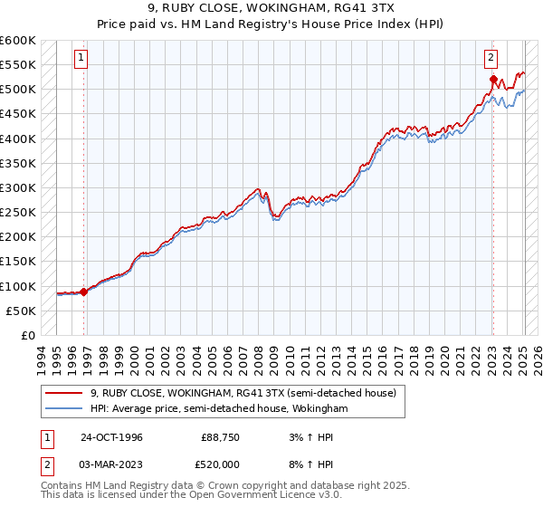 9, RUBY CLOSE, WOKINGHAM, RG41 3TX: Price paid vs HM Land Registry's House Price Index