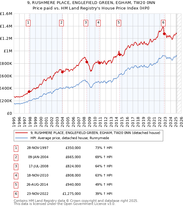 9, RUSHMERE PLACE, ENGLEFIELD GREEN, EGHAM, TW20 0NN: Price paid vs HM Land Registry's House Price Index