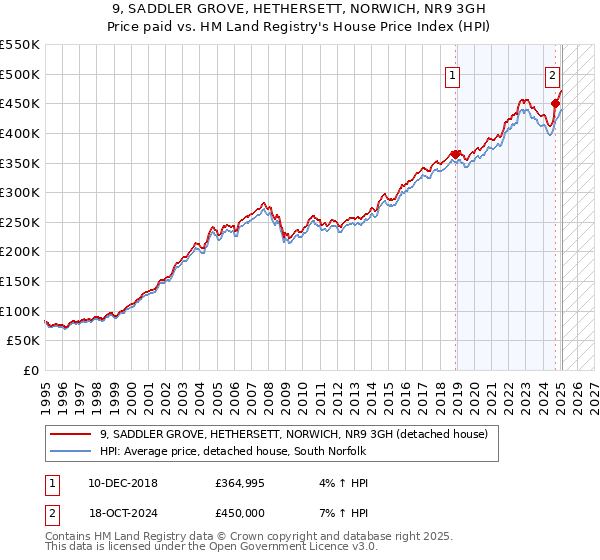 9, SADDLER GROVE, HETHERSETT, NORWICH, NR9 3GH: Price paid vs HM Land Registry's House Price Index