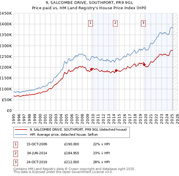 9, SALCOMBE DRIVE, SOUTHPORT, PR9 9GL: Price paid vs HM Land Registry's House Price Index
