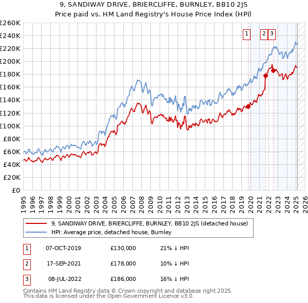 9, SANDIWAY DRIVE, BRIERCLIFFE, BURNLEY, BB10 2JS: Price paid vs HM Land Registry's House Price Index