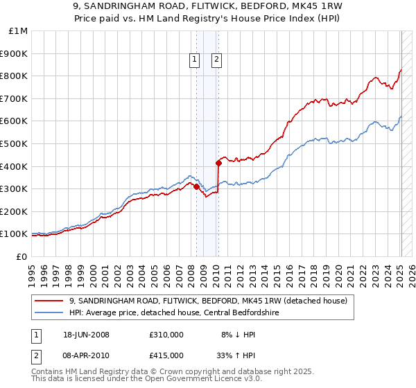9, SANDRINGHAM ROAD, FLITWICK, BEDFORD, MK45 1RW: Price paid vs HM Land Registry's House Price Index