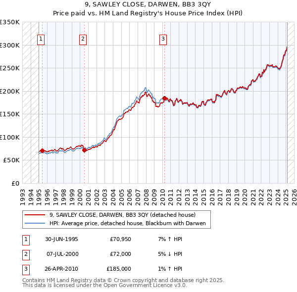 9, SAWLEY CLOSE, DARWEN, BB3 3QY: Price paid vs HM Land Registry's House Price Index