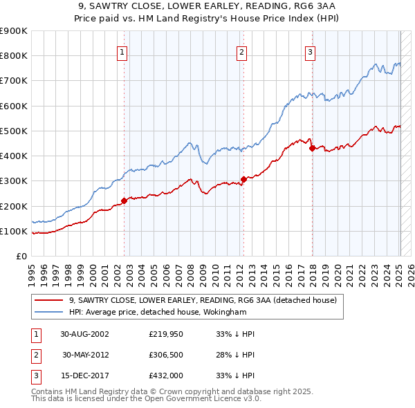 9, SAWTRY CLOSE, LOWER EARLEY, READING, RG6 3AA: Price paid vs HM Land Registry's House Price Index