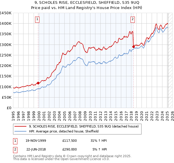9, SCHOLES RISE, ECCLESFIELD, SHEFFIELD, S35 9UQ: Price paid vs HM Land Registry's House Price Index
