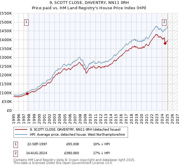 9, SCOTT CLOSE, DAVENTRY, NN11 0RH: Price paid vs HM Land Registry's House Price Index