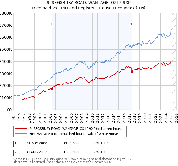 9, SEGSBURY ROAD, WANTAGE, OX12 9XP: Price paid vs HM Land Registry's House Price Index