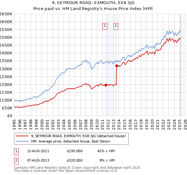 9, SEYMOUR ROAD, EXMOUTH, EX8 3JG: Price paid vs HM Land Registry's House Price Index