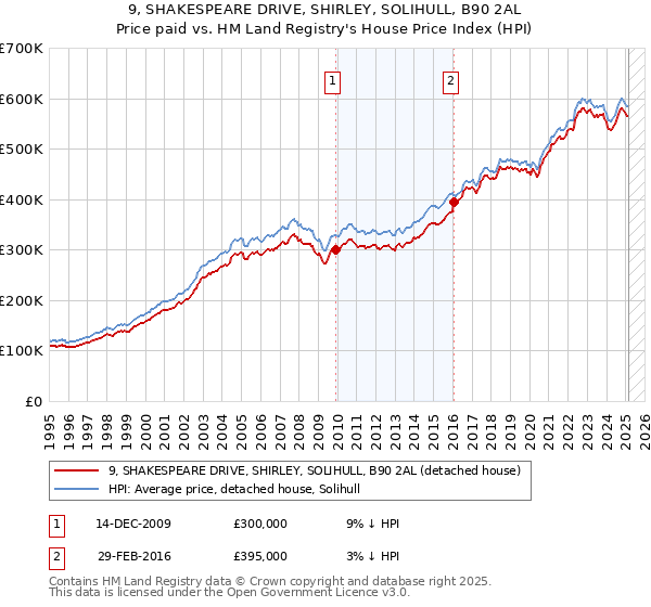 9, SHAKESPEARE DRIVE, SHIRLEY, SOLIHULL, B90 2AL: Price paid vs HM Land Registry's House Price Index