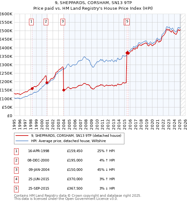 9, SHEPPARDS, CORSHAM, SN13 9TP: Price paid vs HM Land Registry's House Price Index