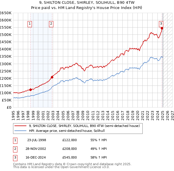 9, SHILTON CLOSE, SHIRLEY, SOLIHULL, B90 4TW: Price paid vs HM Land Registry's House Price Index