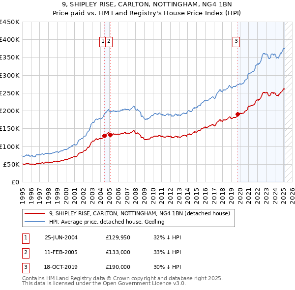 9, SHIPLEY RISE, CARLTON, NOTTINGHAM, NG4 1BN: Price paid vs HM Land Registry's House Price Index