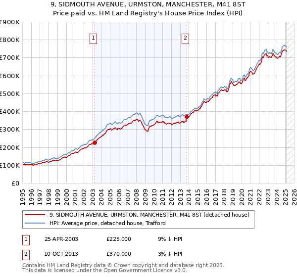 9, SIDMOUTH AVENUE, URMSTON, MANCHESTER, M41 8ST: Price paid vs HM Land Registry's House Price Index