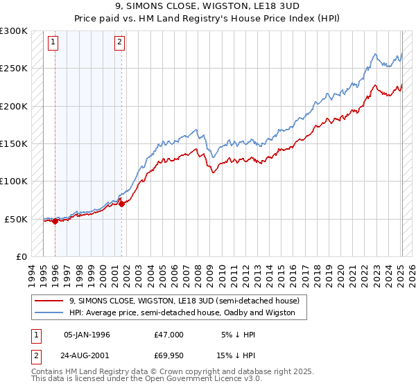 9, SIMONS CLOSE, WIGSTON, LE18 3UD: Price paid vs HM Land Registry's House Price Index