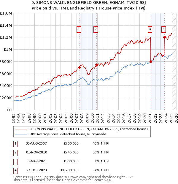 9, SIMONS WALK, ENGLEFIELD GREEN, EGHAM, TW20 9SJ: Price paid vs HM Land Registry's House Price Index