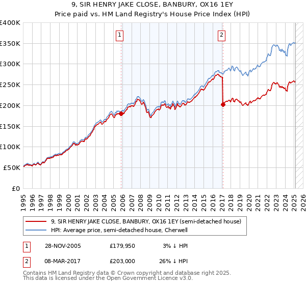 9, SIR HENRY JAKE CLOSE, BANBURY, OX16 1EY: Price paid vs HM Land Registry's House Price Index