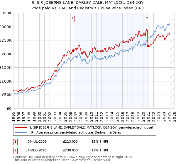 9, SIR JOSEPHS LANE, DARLEY DALE, MATLOCK, DE4 2GY: Price paid vs HM Land Registry's House Price Index